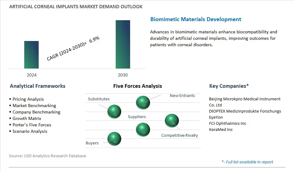 Artificial Corneal Implants Industry- Market Size, Share, Trends, Growth Outlook
